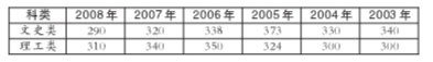北京高招专科文科线首次跌破300分