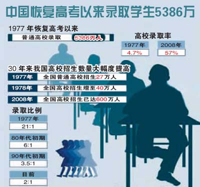 恢复高考30年:大学生每年从27万到600万(图)