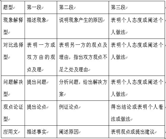 2010年6月大学英语六级考试王长喜作文模板